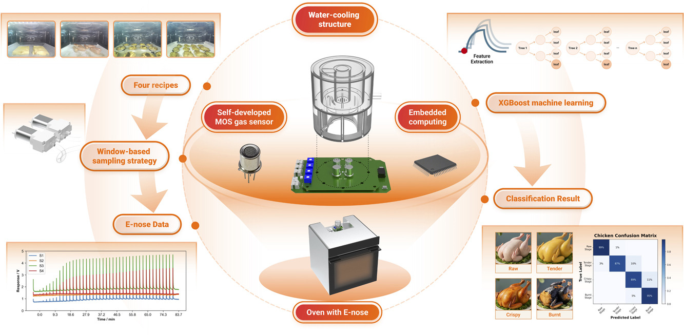 Smart oven electronic nose